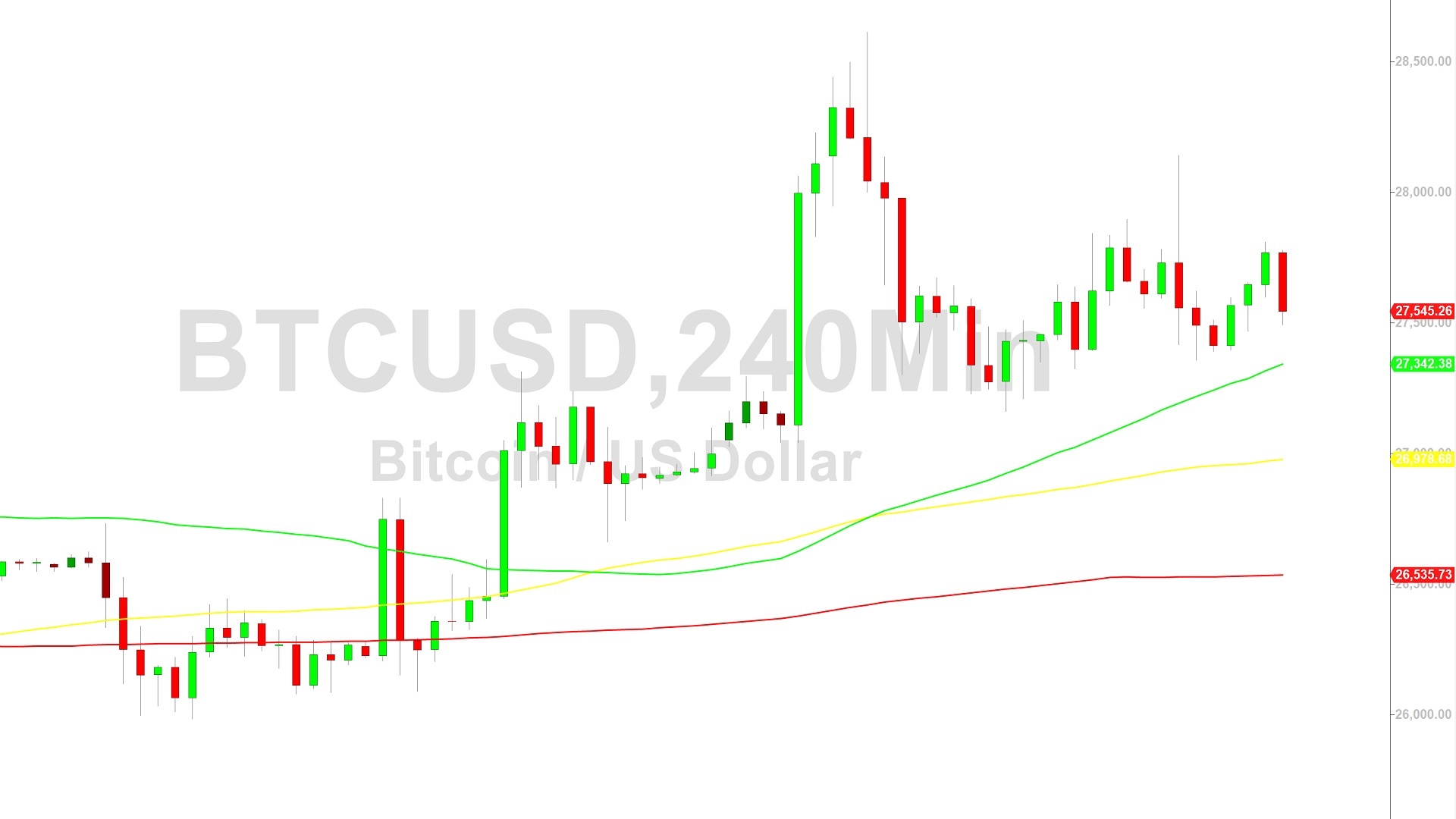 Bitcoin Price Analysis:  Moderating Below 27737 Technicals – 7 October 2023