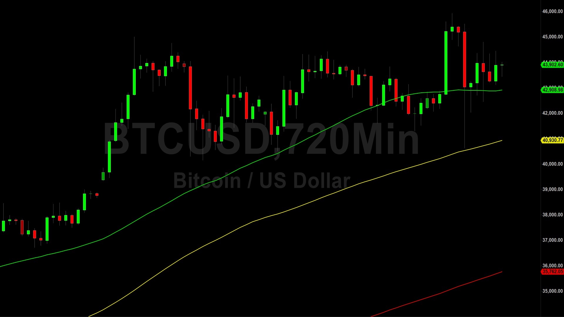 Bitcoin (BTC) Price Analysis:  Rangebound Trading Continues – 8 January 2024