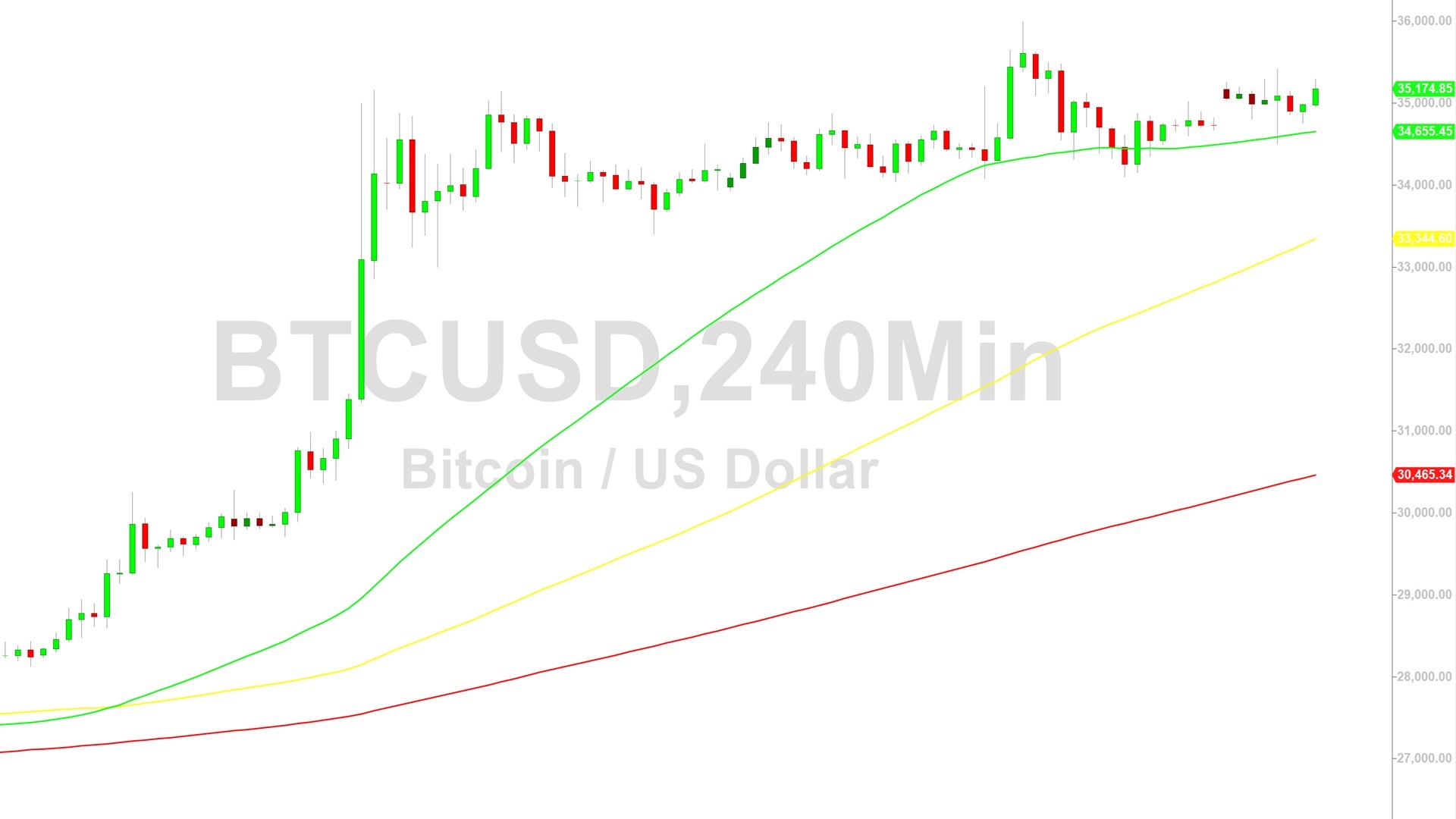 Bitcoin (BTC) Price Analysis:  Higher Lows Add to Bullish Bias – 8 November 2023