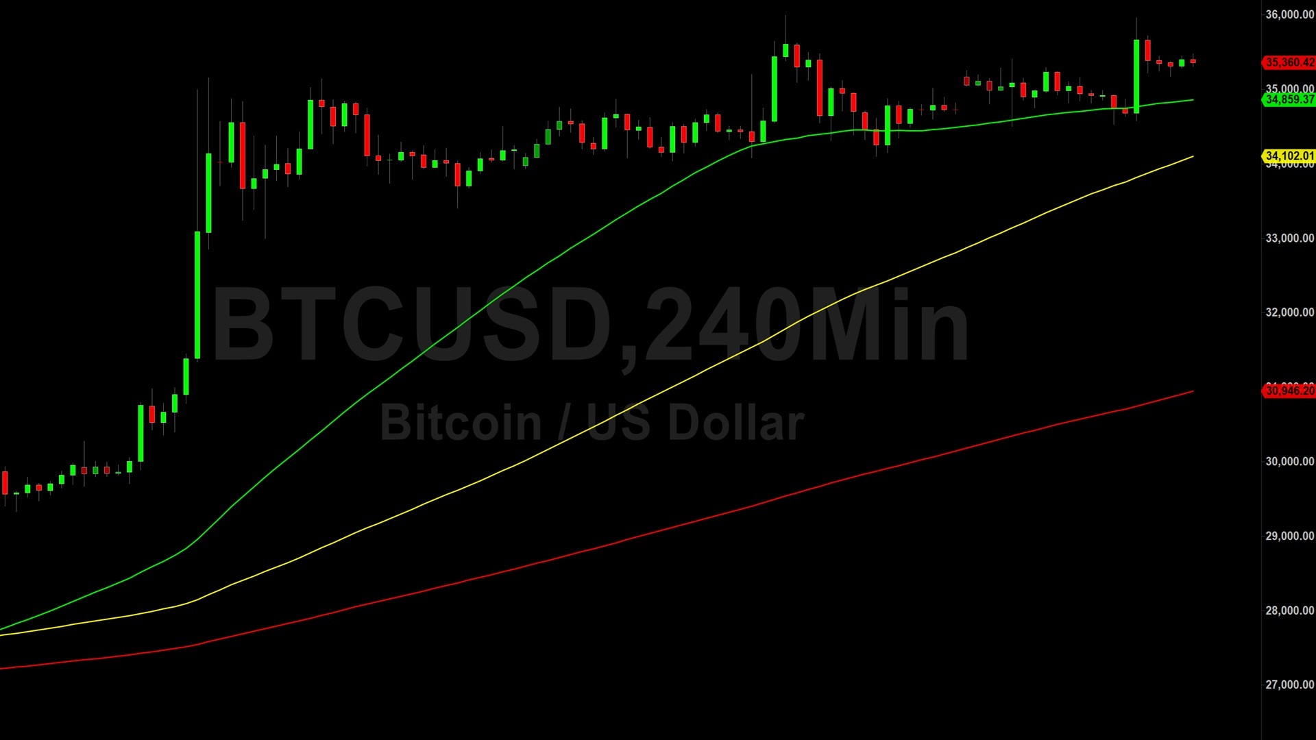 Bitcoin (BTC) Price Analysis:  Moderation After Again Testing 35912 – 9 November 2023