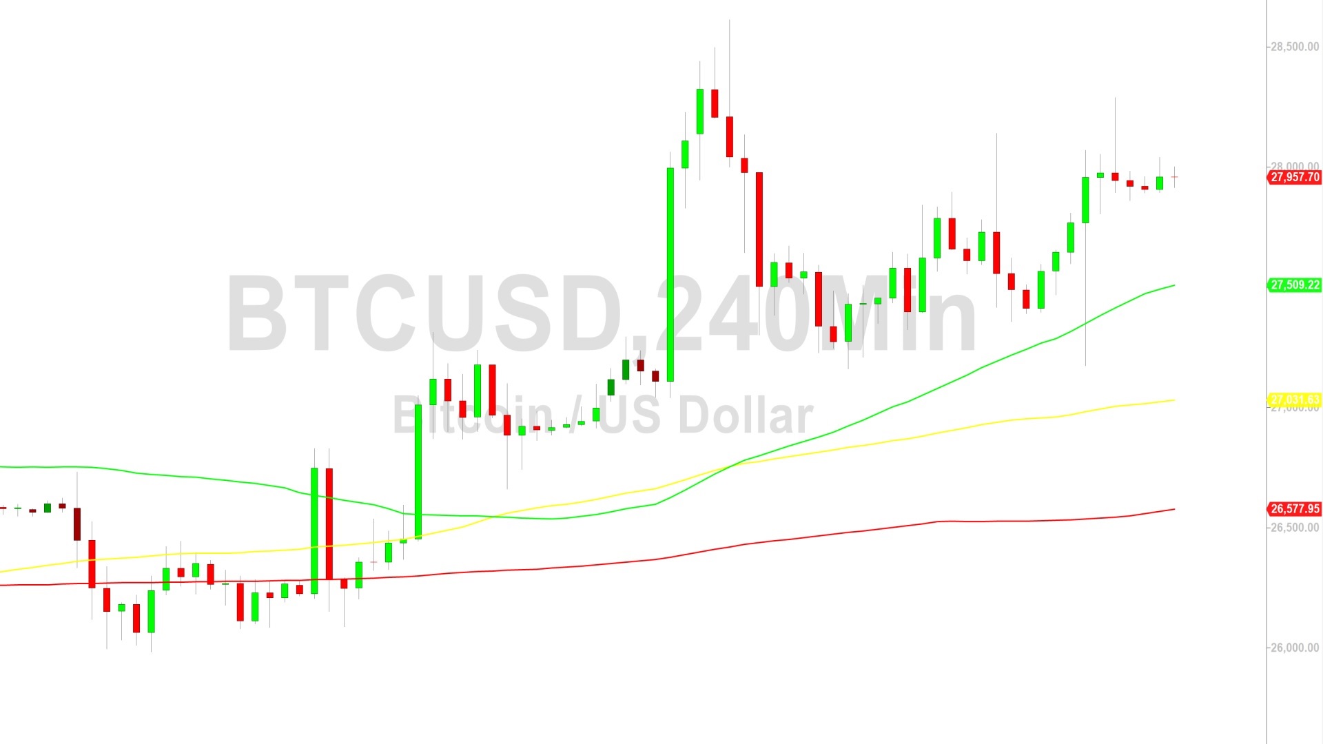 Bitcoin Price Analysis:  Steady After Testing 28302 – 9 October 2023