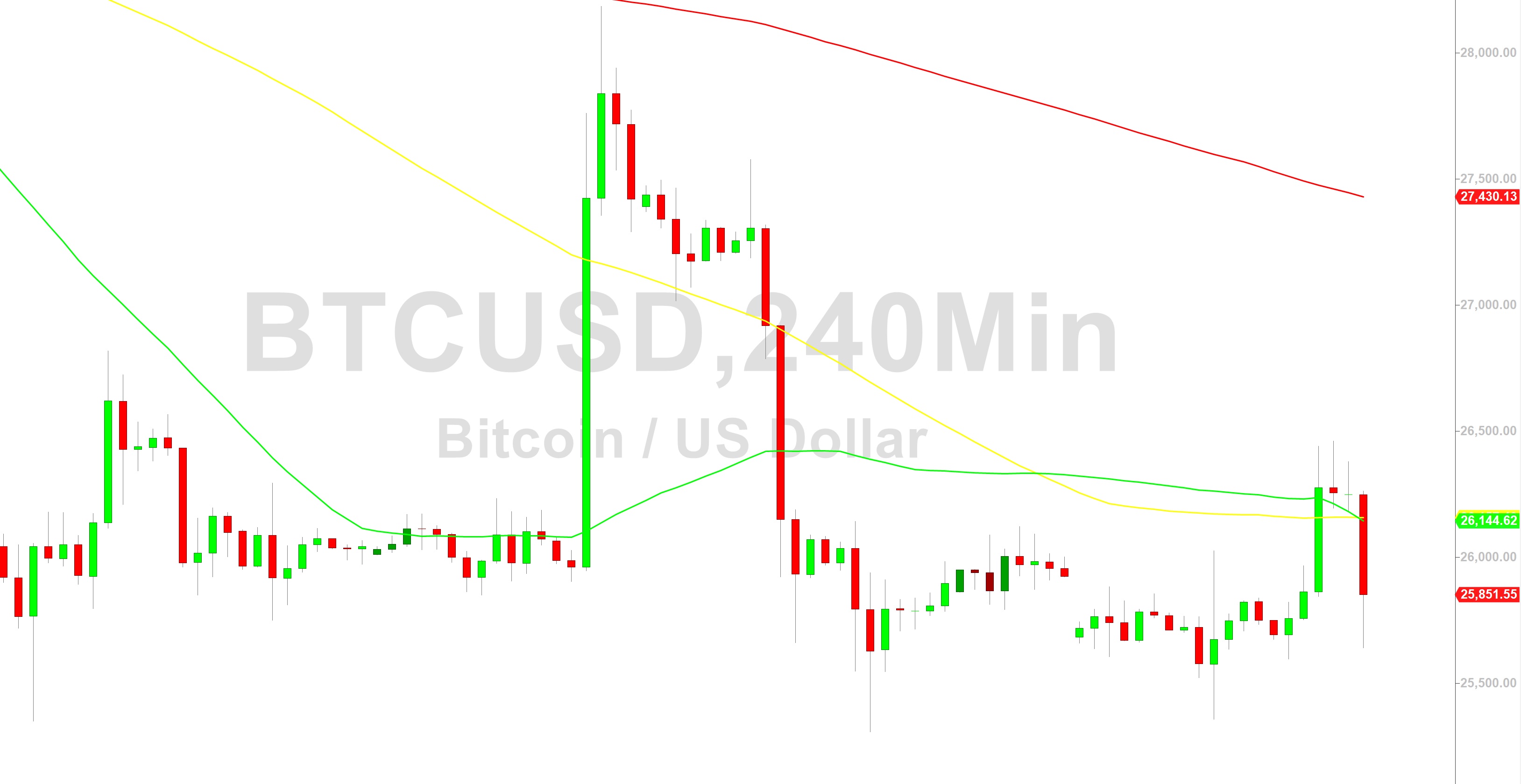 Bitcoin Price Analysis:  Failure to Sustain Break Above 26429 – 9 September 2023