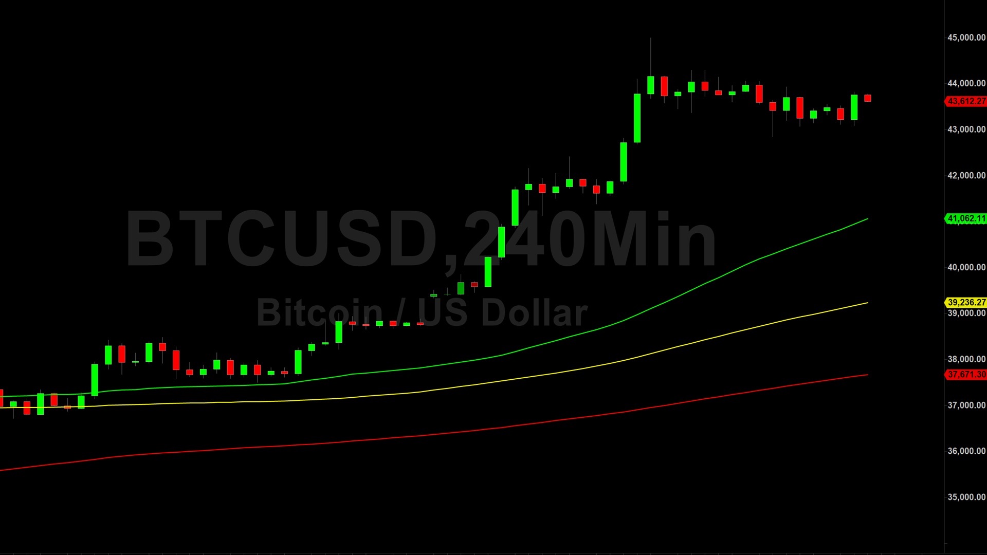 Bitcoin (BTC) Price Analysis:  Modest Gains Following Recent Peak – 9 December 2023