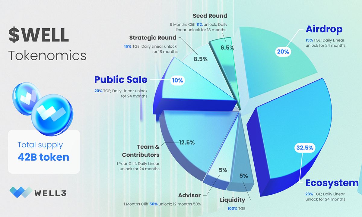 Breaking News: WELL3 To List $WELL on Bybit, Bitget, Gate.io and more!
