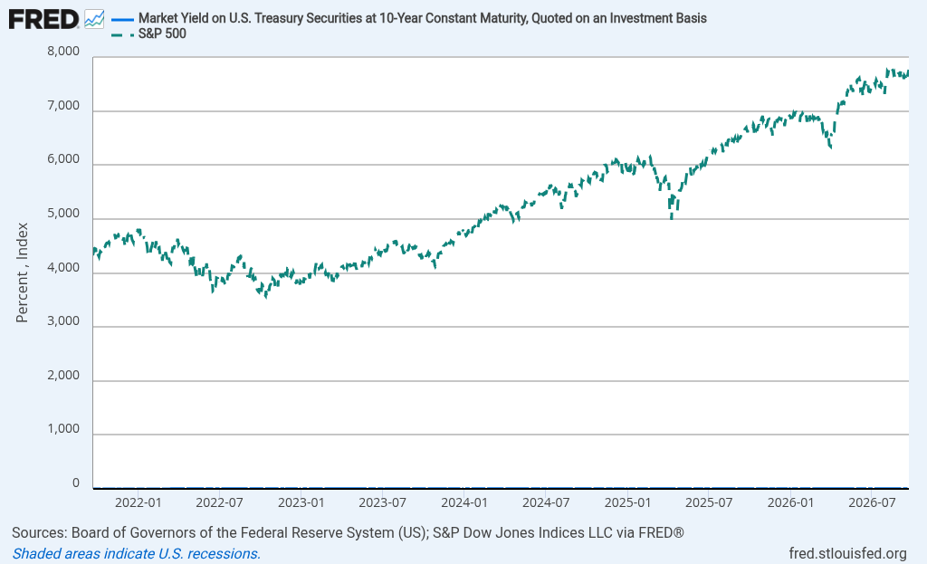Daily 10-year Treasury constant-maturity yield and S&P 500 index series for comparing interest-rate and equity-market movements.