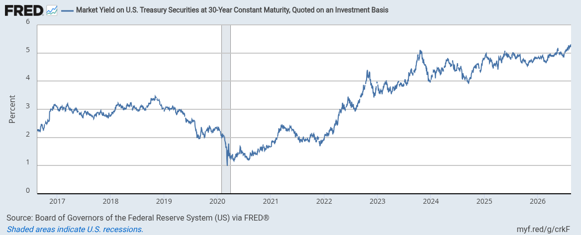 FRED chart: Market Yield on U.S. Treasury Securities at 30‑Year Constant Maturity (DGS30) &mdash; daily series (shows the late‑July 2026 rise into the mid‑5% range).