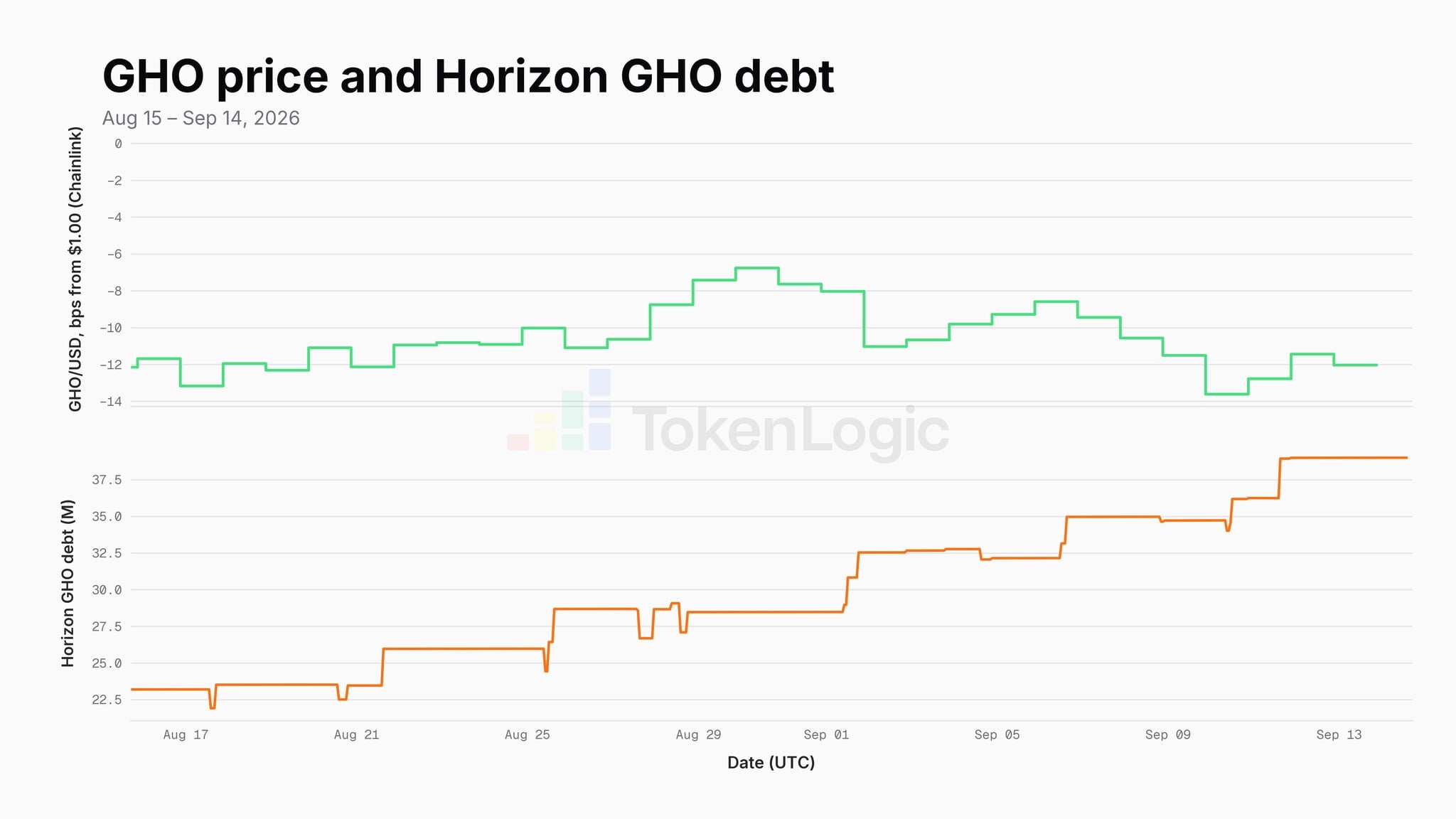 Official chart showing GHO&rsquo;s price discount versus Horizon GHO debt from August 15 to September 14, 2026.