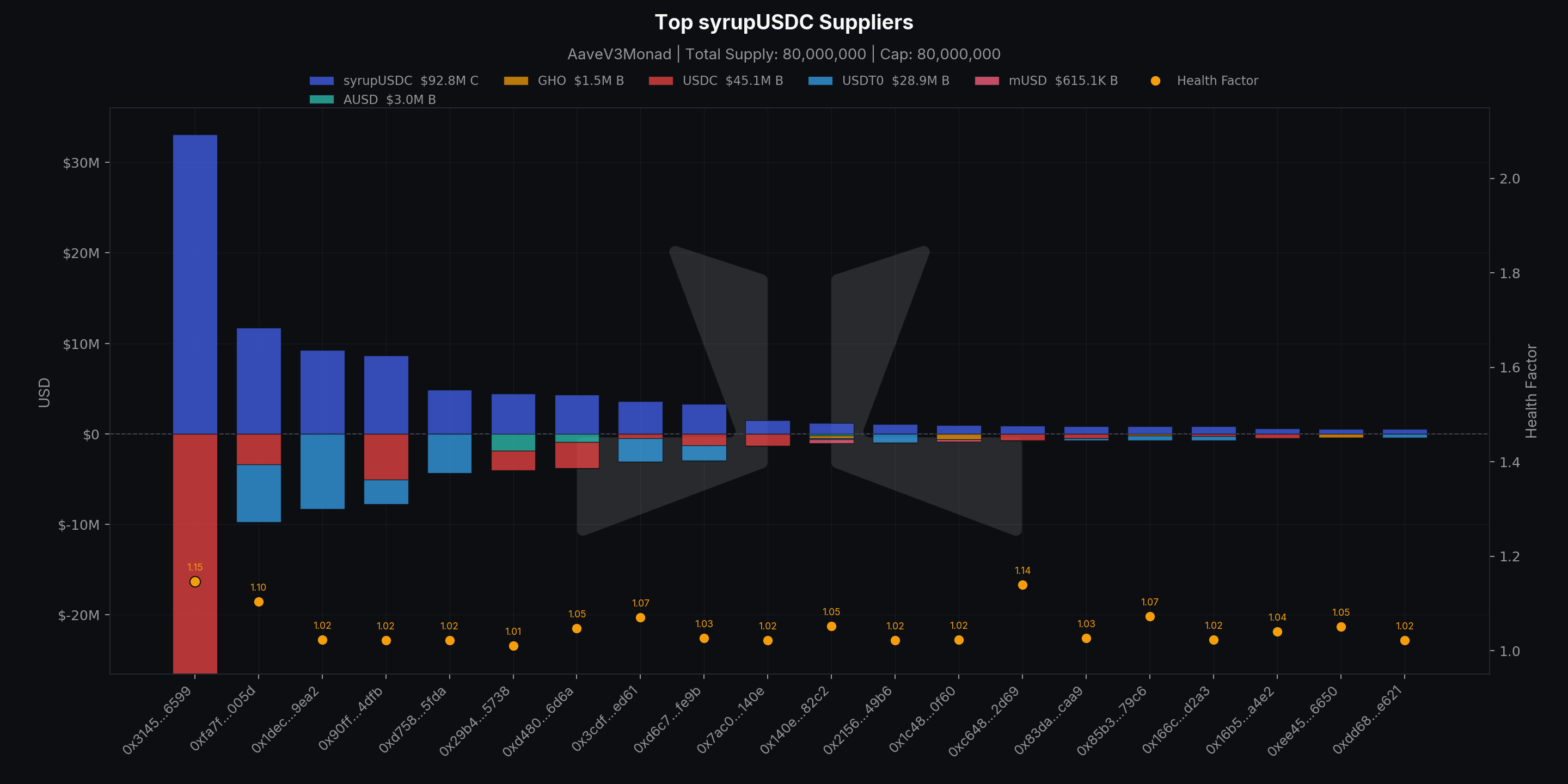 Top syrupUSDC suppliers on Aave V3 (July 2026) with health-factor markers clustered around ~1.02&ndash;1.05, illustrating multiple loans sitting perilously close to the liquidation threshold.