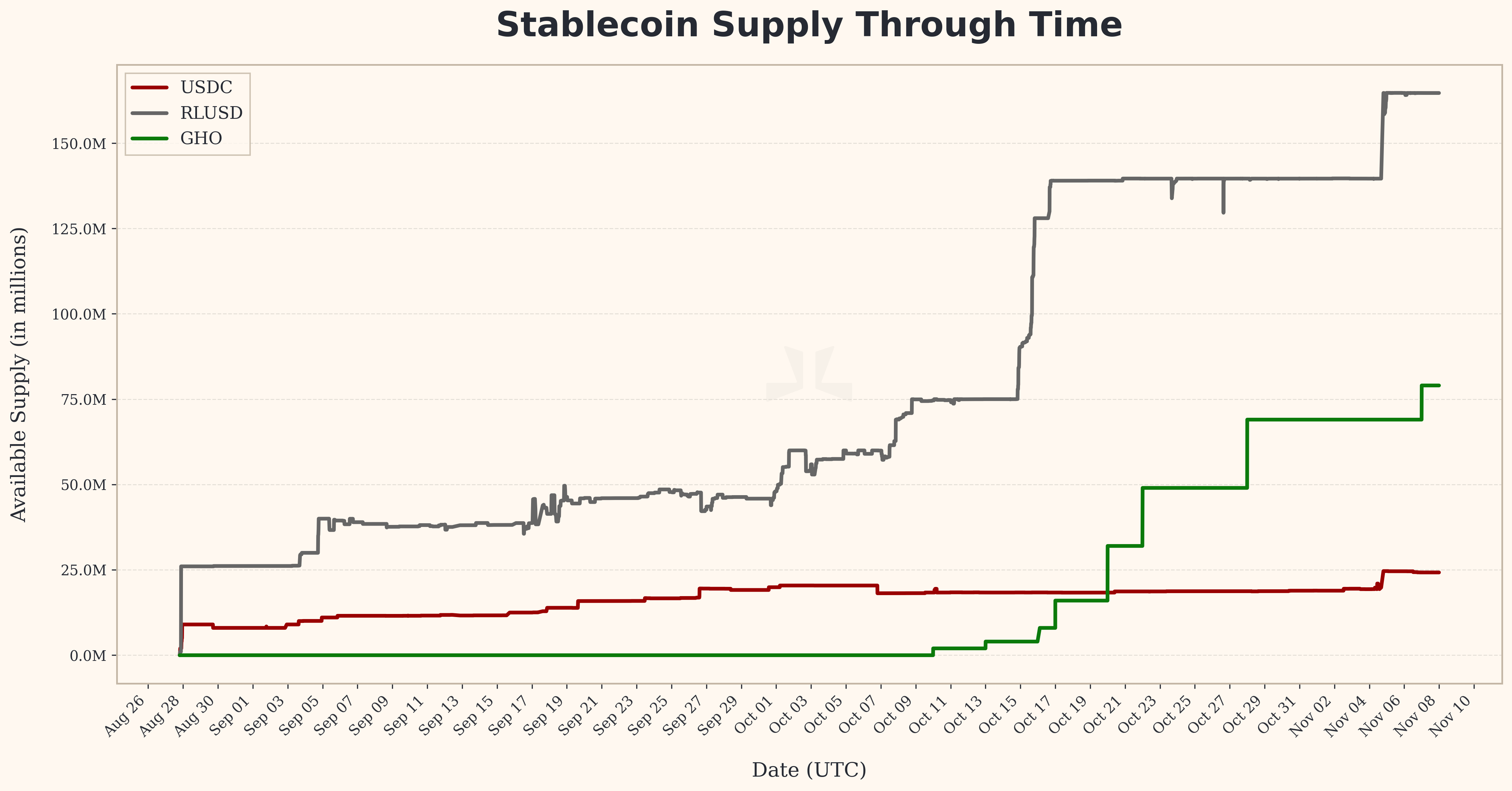 Stablecoin Supply Through Time on Aave Horizon (USDC, RLUSD, GHO) &mdash; shows how institutional RWA borrowing has drawn unified stablecoin liquidity onto Horizon and why supply composition matters for retail vs institutional-driven leverage.