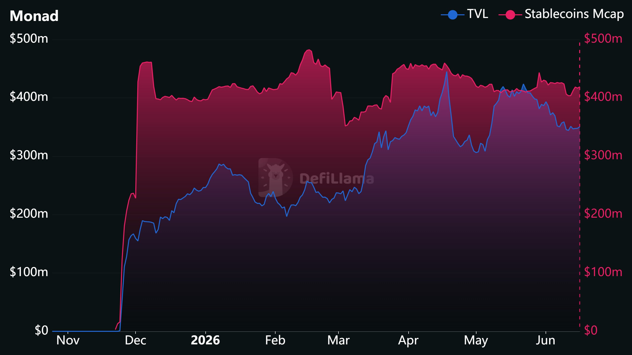 DeFiLlama chart (embedded in Aave’s ARFC) showing Monad’s TVL (blue) and stablecoin market cap (pink) through June 2026 — useful to contextualize Aave’s $100M deposit inflow against total chain liquidity.