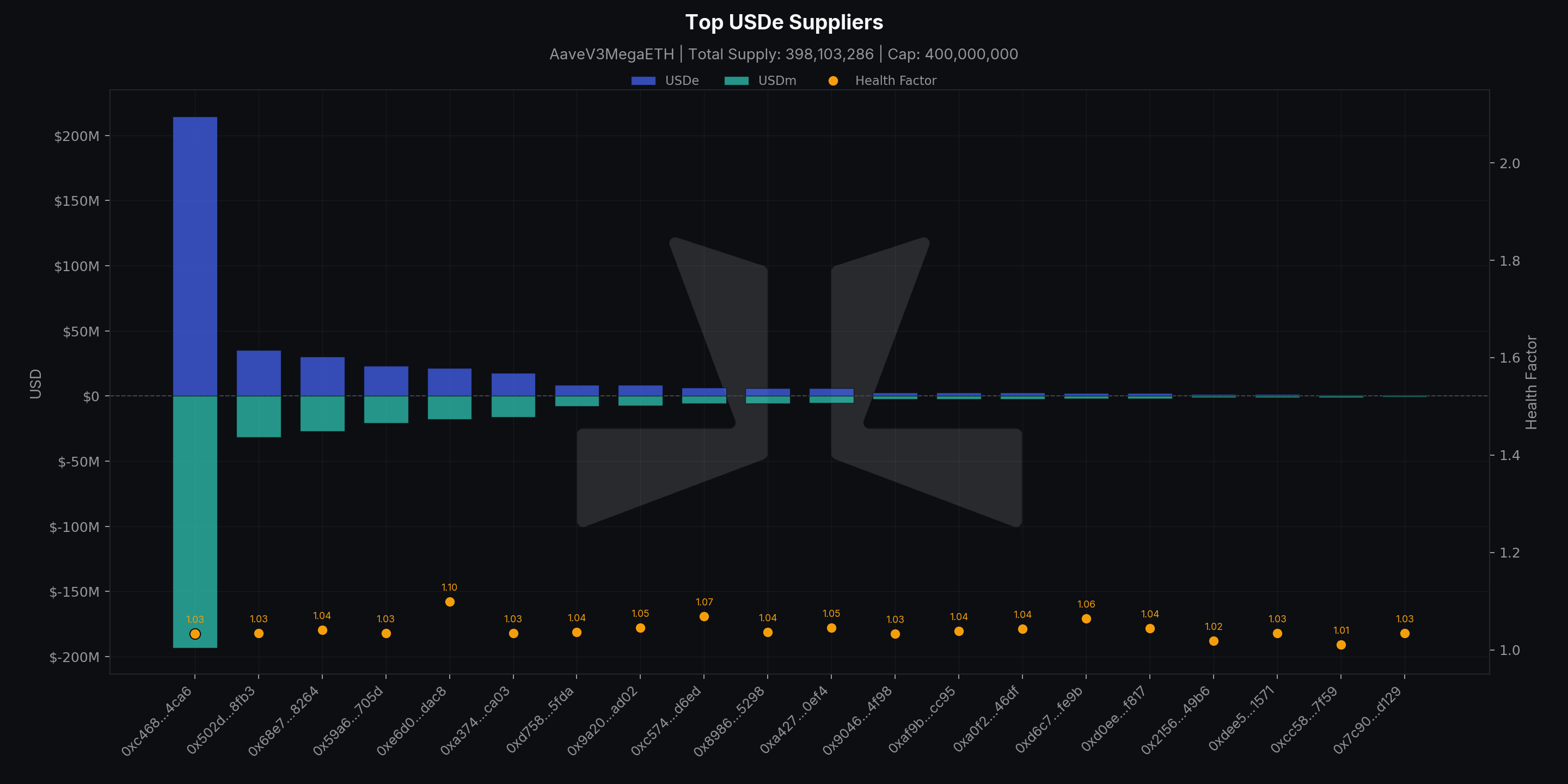 Bar chart of the top USDe suppliers on Aave V3 MegaETH showing one supplier providing >$200M (chart = Top USDe Suppliers); highlights extreme concentration and tight health factors that motivated the May 9&ndash;10 supply‑cap increase.