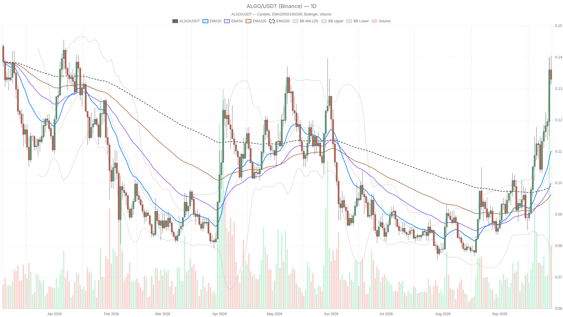 ALGO/USDT daily technical chart with EMA20, EMA50 and volume.