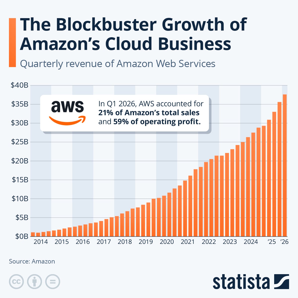 Statista infographic of AWS quarterly/annual revenue (trend chart) &mdash; useful to visualize AWS&rsquo;s multi-year revenue acceleration and context for the upcoming Q2 growth/margin debate.