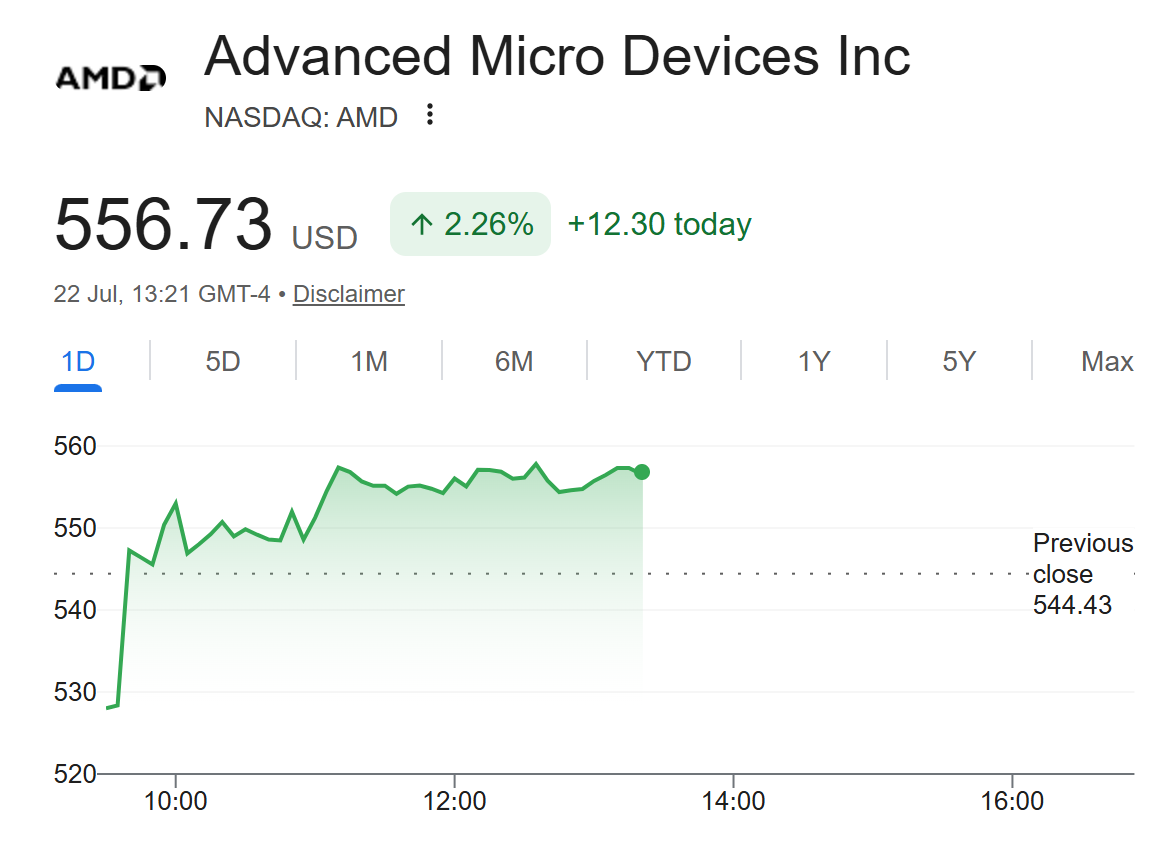 Intraday AMD stock chart (July 22, 2026) showing the sharp rally after the Anthropic/AMD announcement &mdash; useful to illustrate the immediate market reaction to large AI deployment deals.
