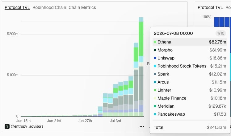 Dune chart (Entropy Advisors) showing Robinhood Chain protocol TVL growth with a July 8, 2026 tooltip: Ethena $82.78M, Morpho $81.99M, total $241.33M &mdash; illustrating stablecoin/lending concentration behind early TVL and revenue potential.