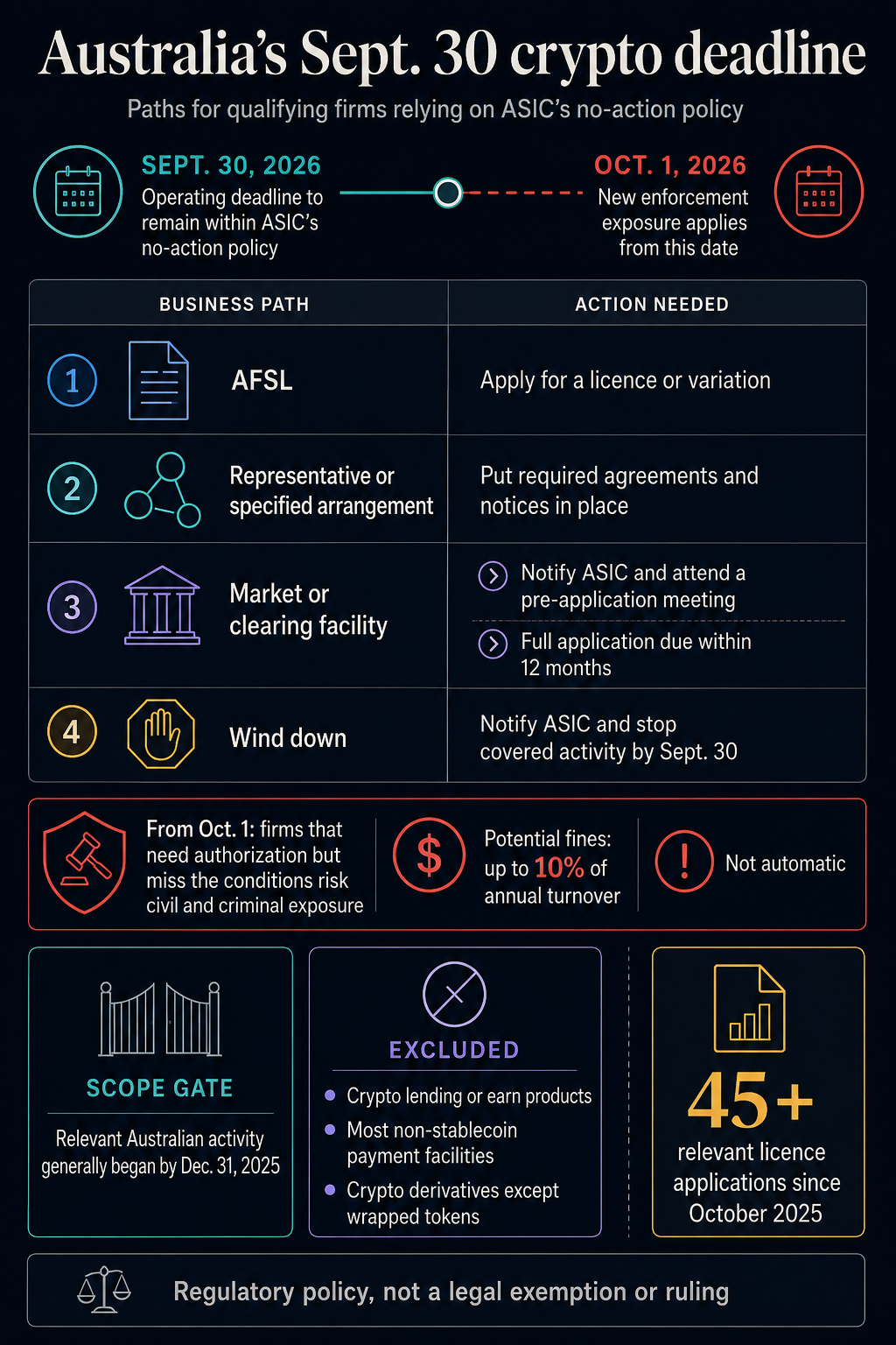 Infographic outlining Australia&rsquo;s September 30, 2026 digital-asset licensing deadline, compliance pathways, October 1 enforcement exposure, exclusions, and ASIC&rsquo;s reported 45-plus applications.