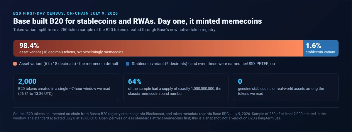 Infographic of DEXTools&rsquo; July 9, 2026 first‑day B20 census &mdash; shows ~2,000 tokens created in a ~7‑hour window, 98.4% asset (18‑decimal) variant and 64% with a 1,000,000,000 supply, illustrating the day‑one memecoin surge.