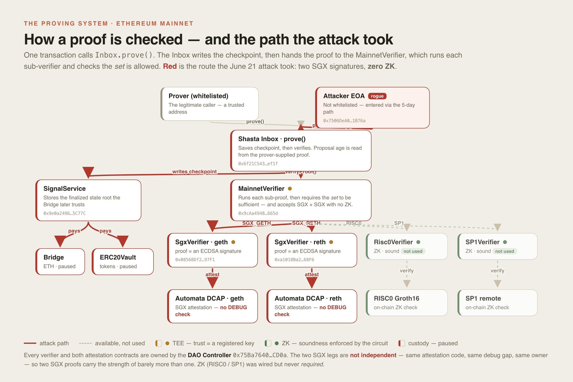 Taiko Labs infographic showing how proofs are checked and the attack path&mdash;visualizes the prover/attestation flow and where a forged SGX prover allowed fraudulent L2 state to be accepted (important for understanding risks in based‑sequencing designs).