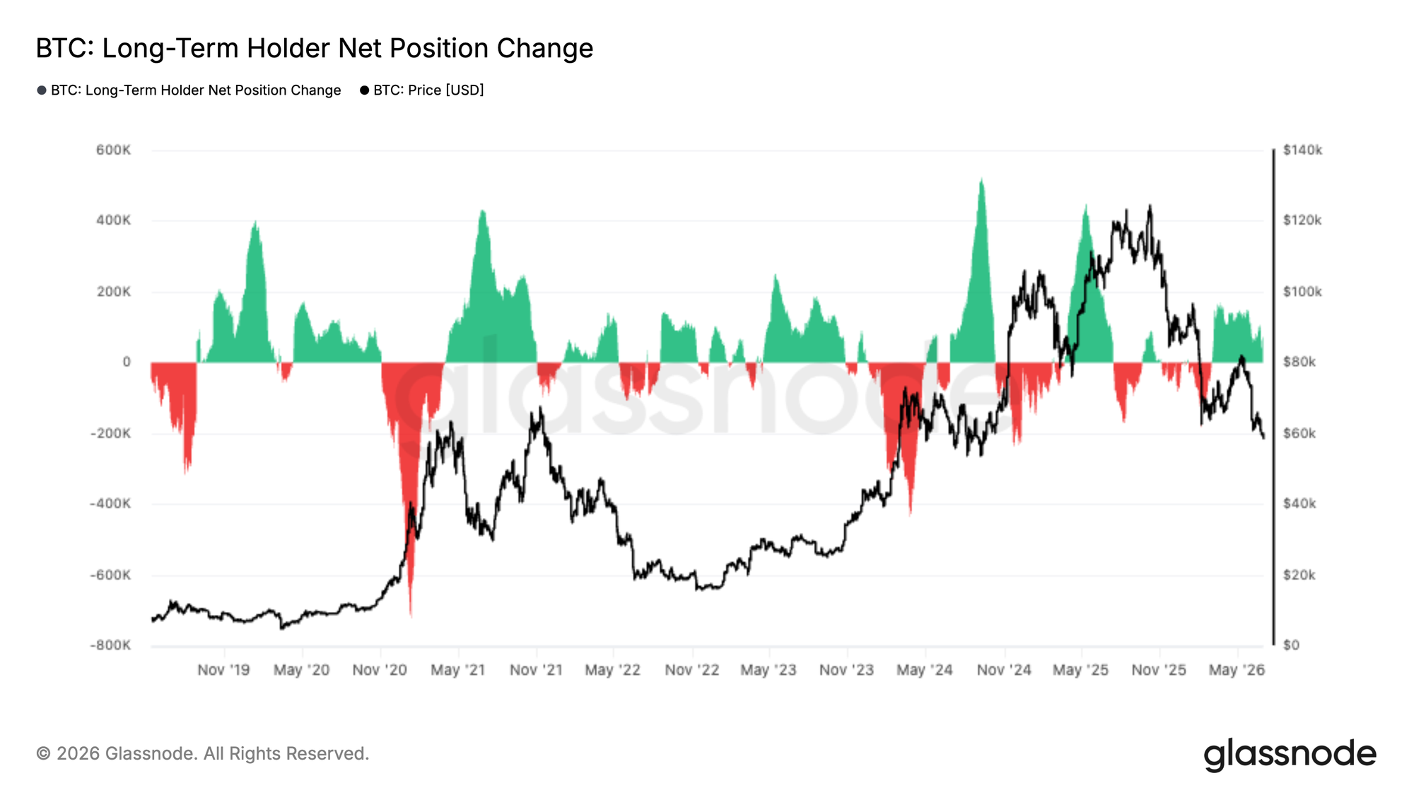 Glassnode chart of BTC long-term holder net position change (green = accumulation, red = distribution) &mdash; shows long-term holders returning to net buying, a structural support signal beneath ETF flow weakness.