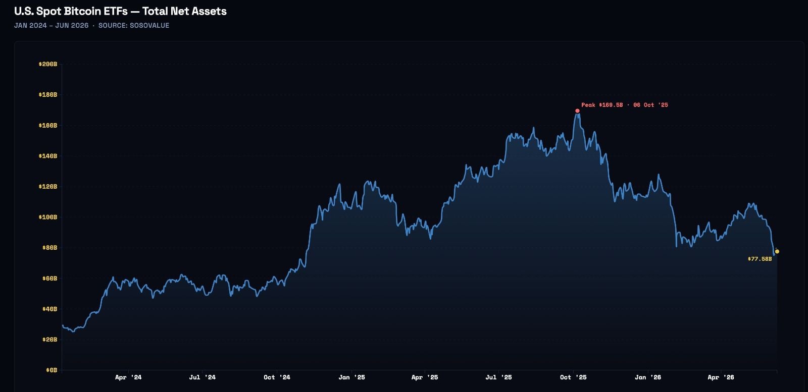 U.S. spot Bitcoin ETFs &mdash; total net assets (Jan 2024&ndash;Jun 2026), showing AUM decline to $77.58B on June 9, 2026; useful because it visualizes the ETF AUM pullback underlying the GBTC/ETF rotation story.