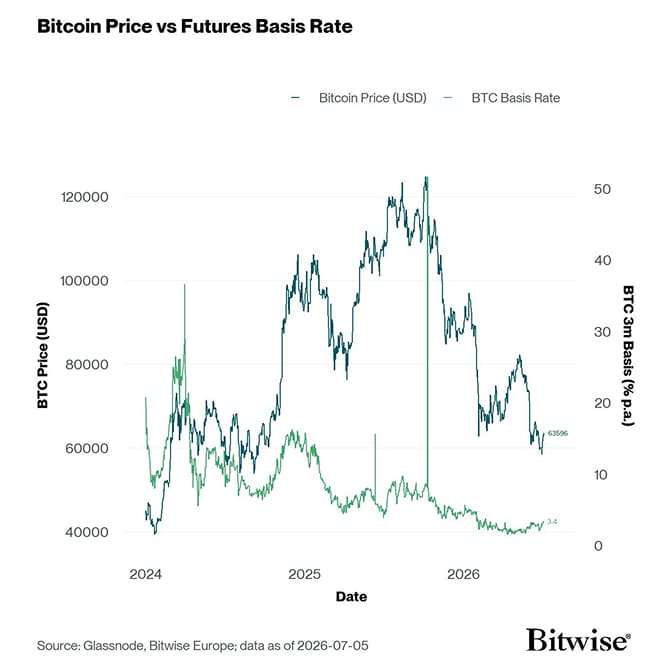 Chart comparing BTC spot price (left axis) with the 3‑month annualised futures basis (right axis), showing the basis compressing to low single digits into early July 2026 &mdash; a visual of why cash‑and‑carry leverage and basis trades eased after the CPI reset.