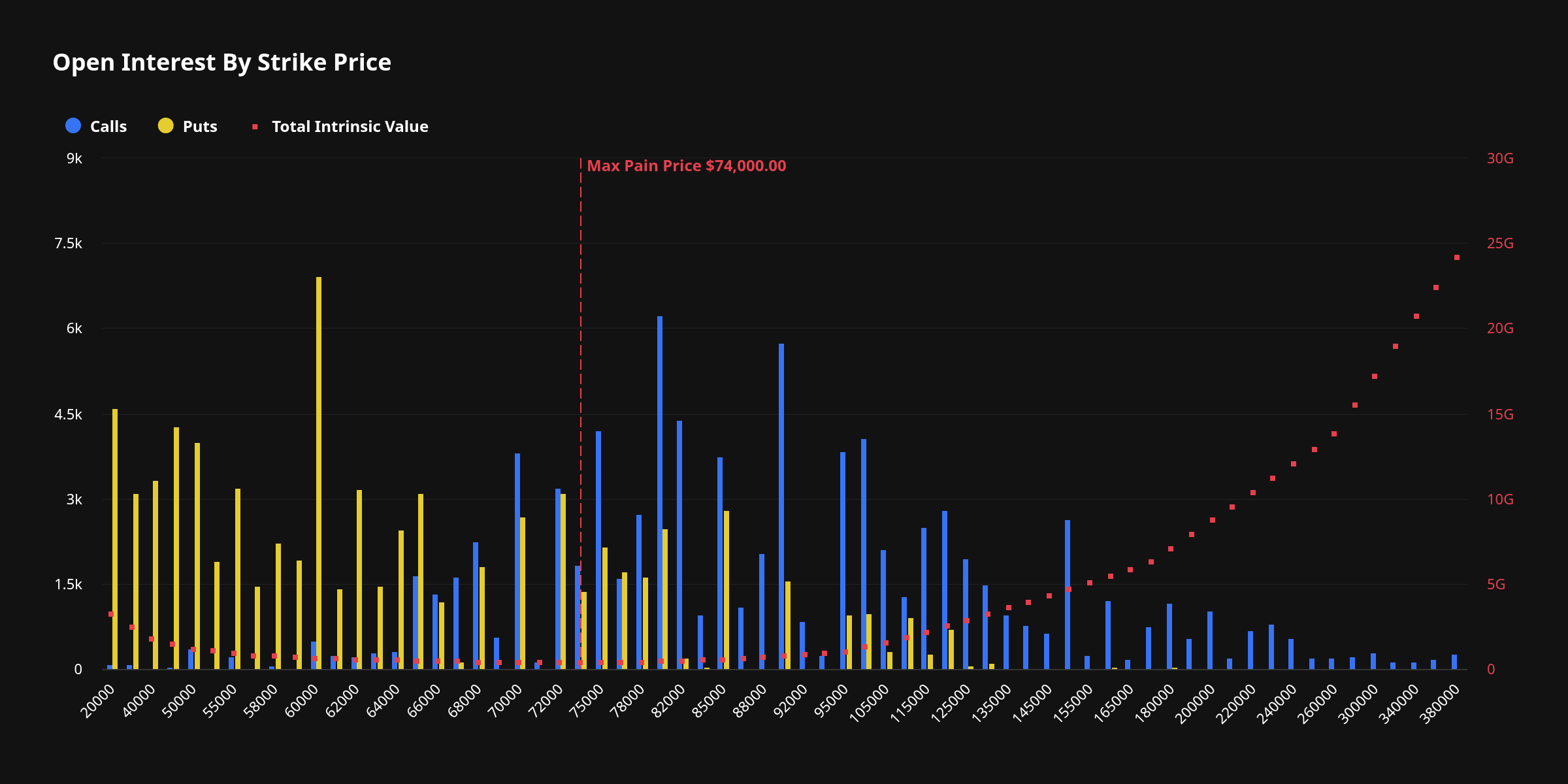 Deribit open-interest-by-strike chart for the June 26 expiry (calls in blue, puts in yellow) with the max‑pain marker at $74,000 — shows where notional concentration and strike ‘magnets’ sit going into expiry.