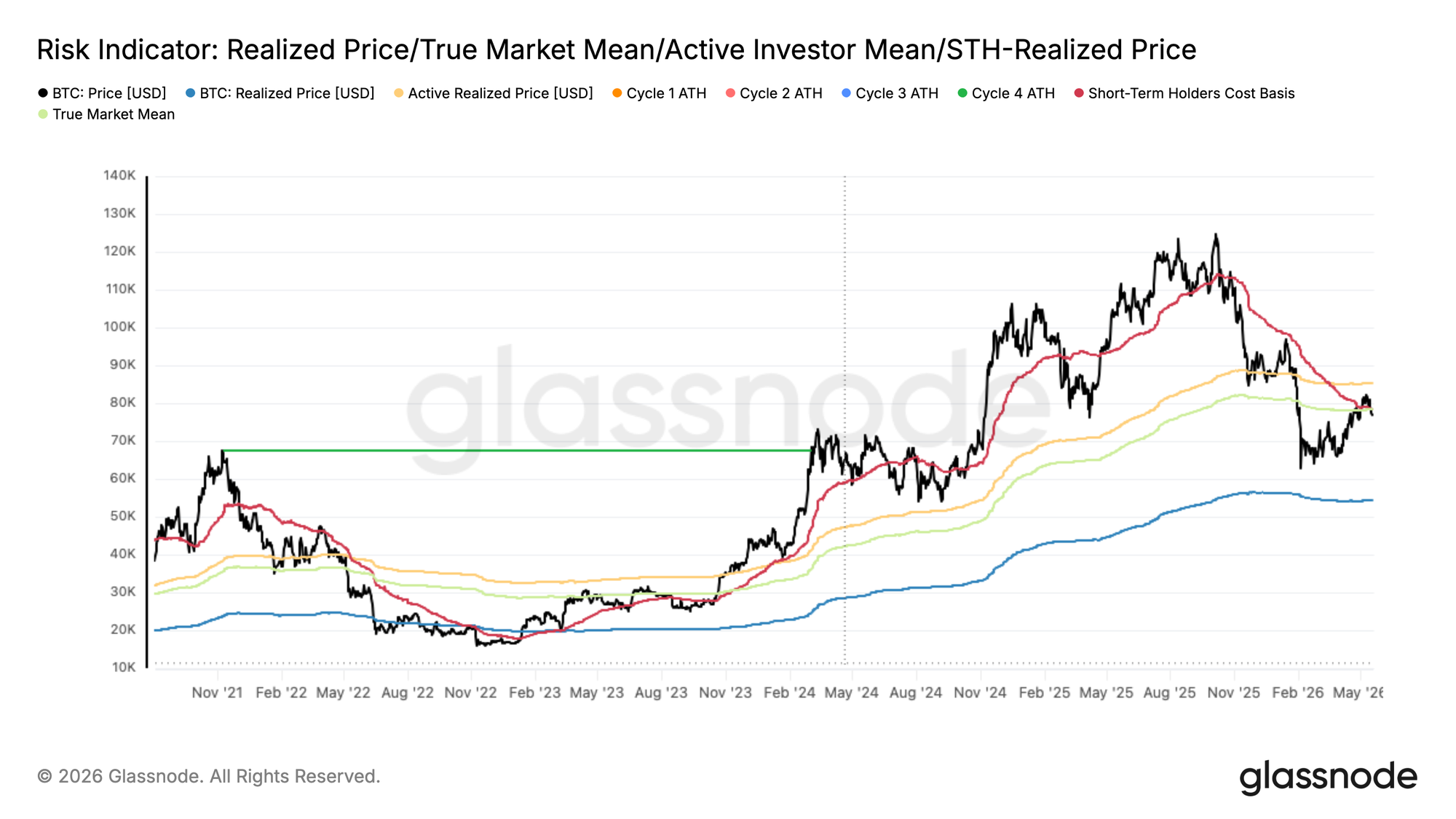 Glassnode chart (Week On‑chain, May 20, 2026) showing realized price / True Market Mean and related on‑chain indicators &mdash; illustrates that the recent rebound failed to sustain above the market&rsquo;s True Mean, supporting the argument that the $63K move lacked broad spot demand.