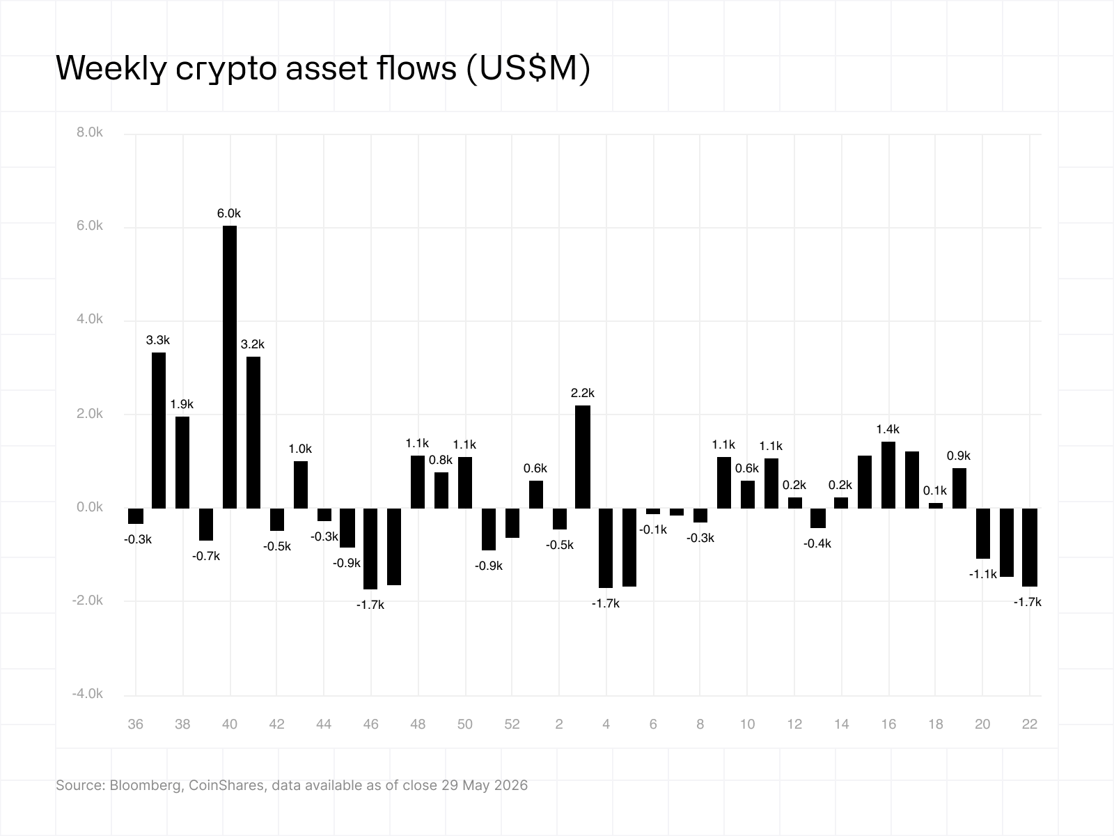 CoinShares chart 'Weekly crypto asset flows (US$M)' (week ending June 1, 2026) showing large net outflows — including ~US$1.44bn from Bitcoin — illustrating the recent liquidity drain from crypto.