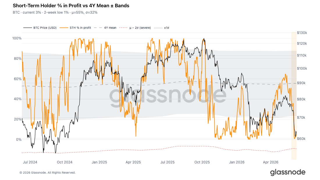 Chart of Short‑Term Holder % in Profit (Glassnode, Jun 10, 2026): shows STH % in profit collapsing to ~3% (i.e., >95% underwater), visually highlighting how recent buyers are the primary cohort currently in loss — a key driver of short‑term sell pressure.