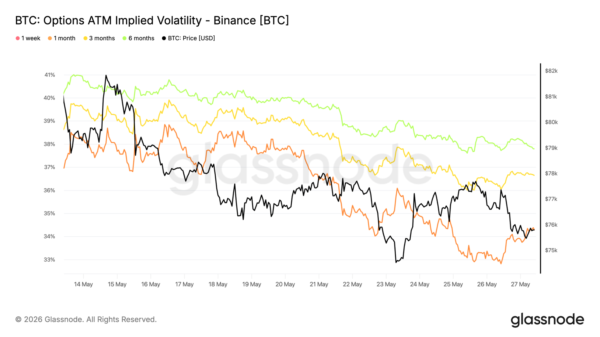 Glassnode chart (May 14&ndash;27, 2026) of ATM implied volatility across tenors showing front‑end IV compression &mdash; visual evidence that options markets have priced in muted near‑term moves even as positioning (gamma) can amplify a sudden breakout.