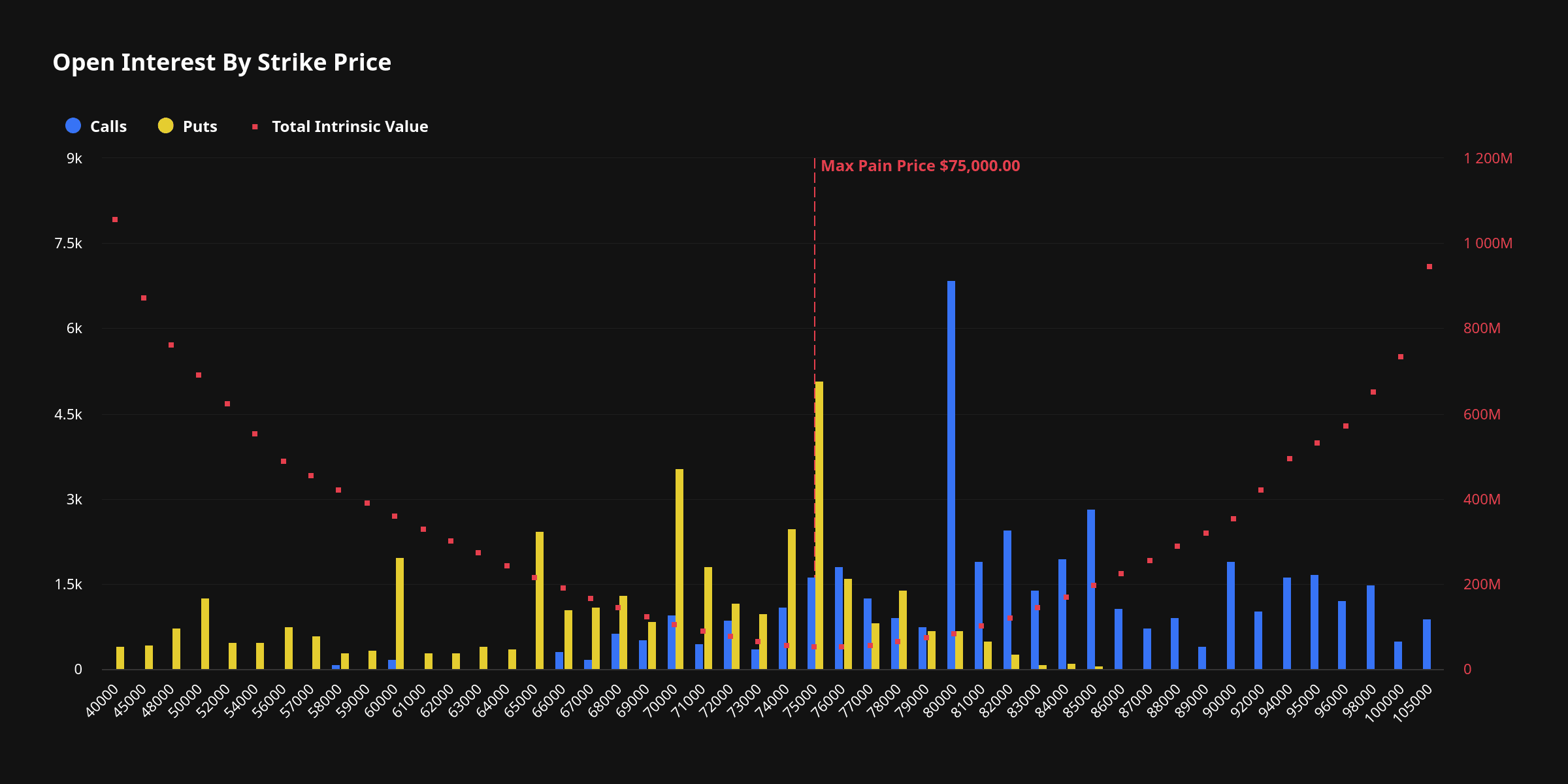 CoinDesk chart of Deribit open interest by strike (calls in blue, puts in yellow) showing heavy put concentration near $75k and large call interest at $80k&ndash;$82k &mdash; visual evidence of expiry 'pin' risk around the $83k rejection.