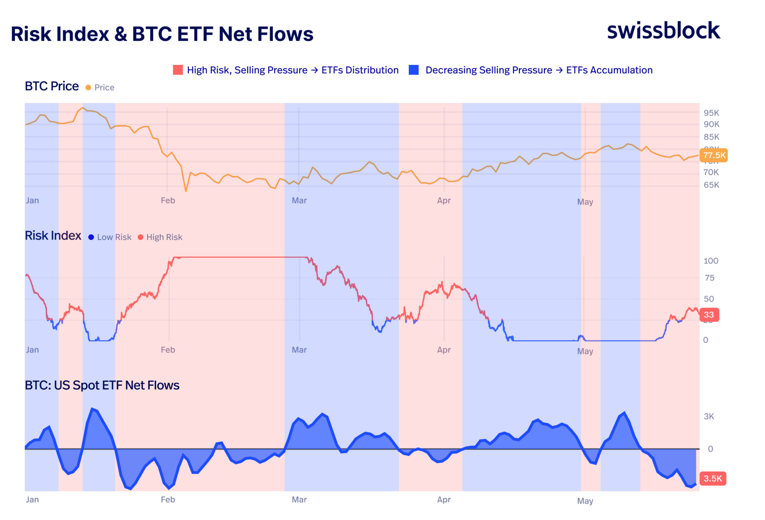 Swissblock Risk Index & US spot BTC ETF net flows (May 2026) &mdash; shows ETF flows flipping to net outflows in May and the Risk Index moving into 'high-risk' territory, illustrating the institutional demand weakness behind Bitcoin's recent underperformance.
