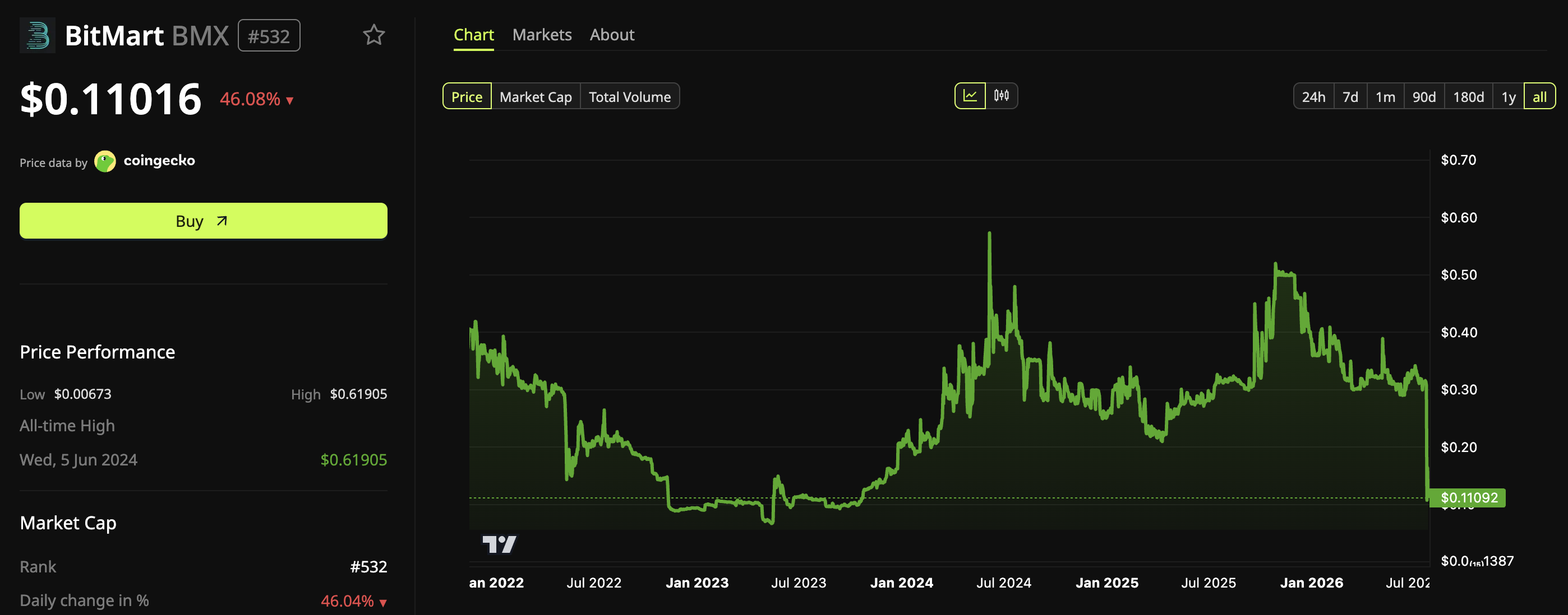 BMX price chart (BeInCrypto) showing the sharp drop to about $0.11 on July 26, 2026 &mdash; visual evidence of the token&rsquo;s crash and liquidity/risk implications after BitMart&rsquo;s wind‑down announcement.