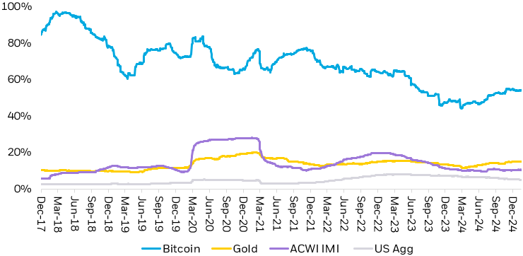 Rolling one-year volatility of Bitcoin versus gold, global equities, and U.S. aggregate bonds, December 2017&ndash;December 2024.