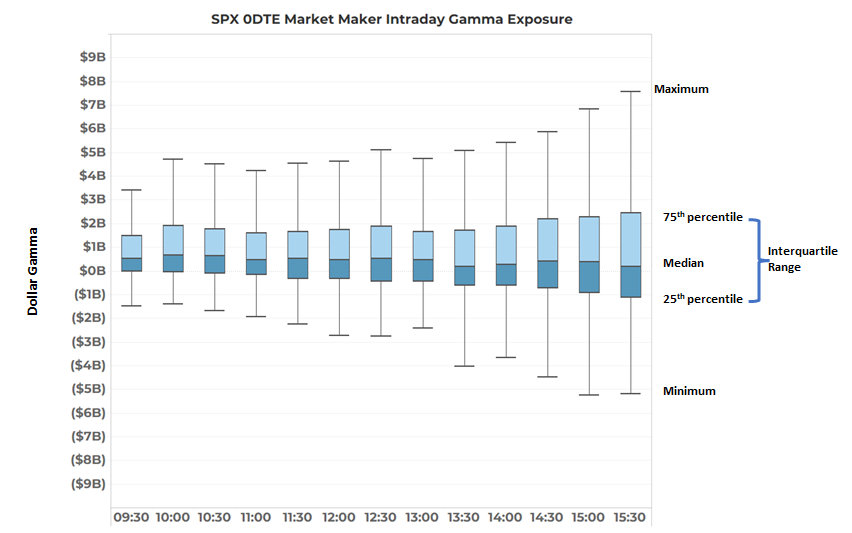 Exhibit 4 from Cboe: "SPX 0DTE Market Maker Intraday Gamma Exposure" &mdash; boxplot of net dealer dollar‑gamma by 30‑minute intervals (shows median, IQR and extremes). Useful visual for how dealer gamma (and thus hedging needs) evolves intraday.