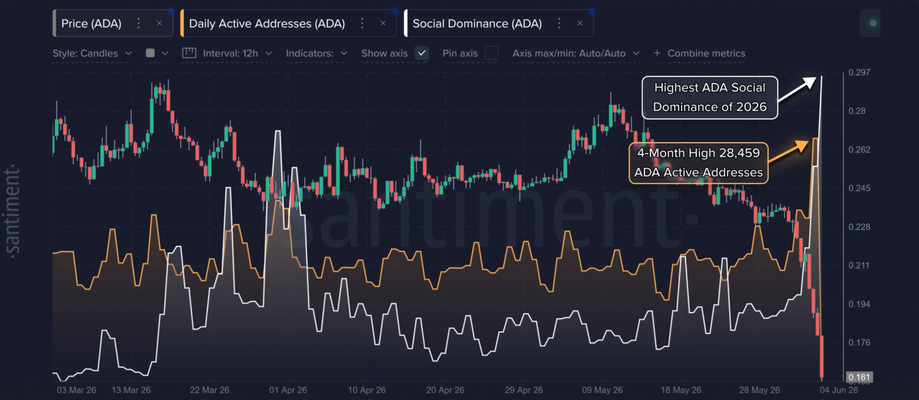 Santiment chart (via CoinDesk) showing ADA daily active addresses rising to 28,459 and social dominance spiking to ~0.52% in early June 2026 — evidence social attention surged amid the price crash.