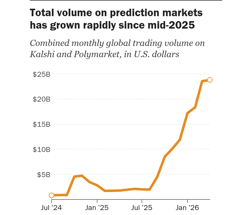 Combined monthly global trading volume on Kalshi and Polymarket (Jul 2024&ndash;Apr 2026); shows a sharp rise into 2026 and illustrates the scale driving recent CFTC rulemaking and product filings.
