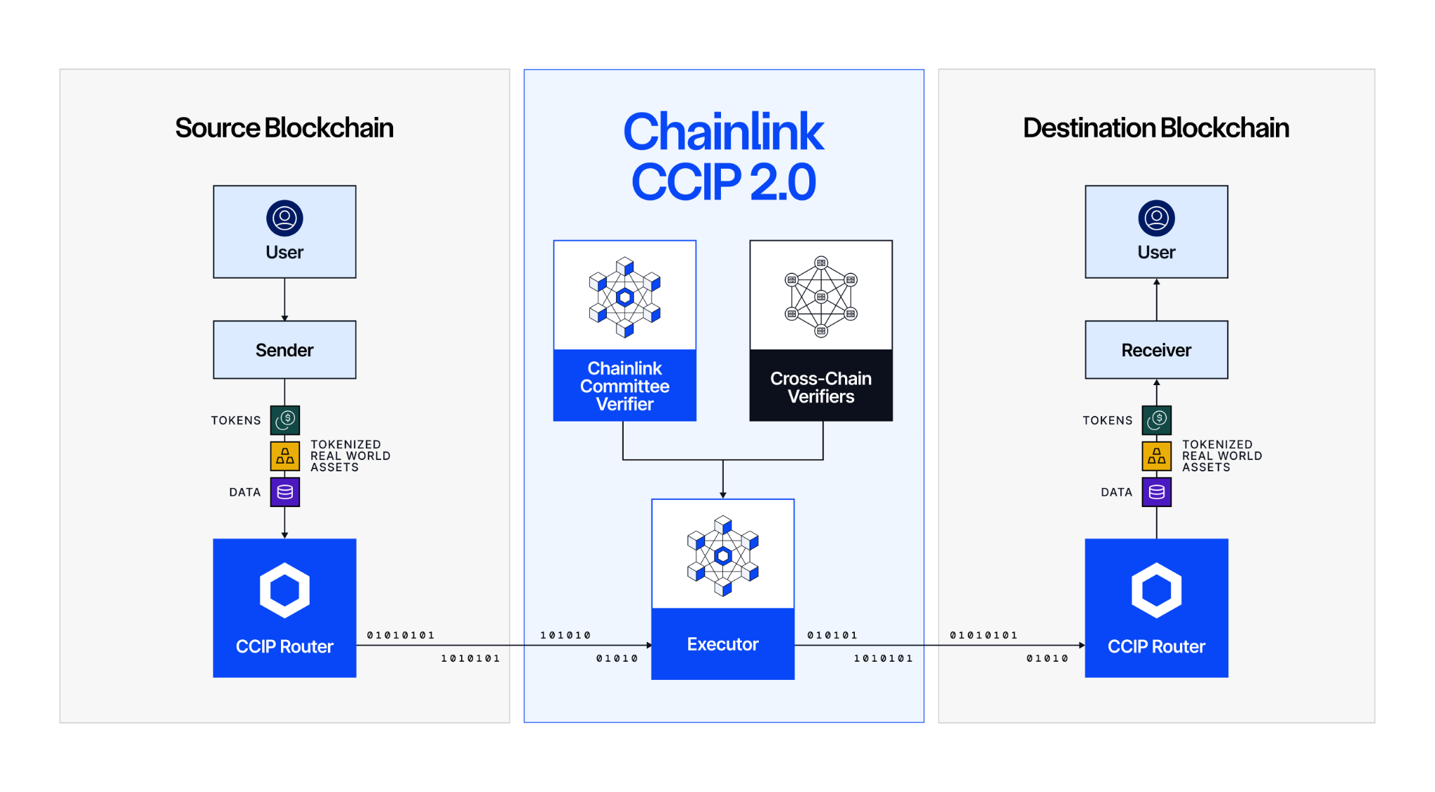 Capabilities of CCIP 2.0, including additive security, configurable transfer speeds, and built-in compliance.