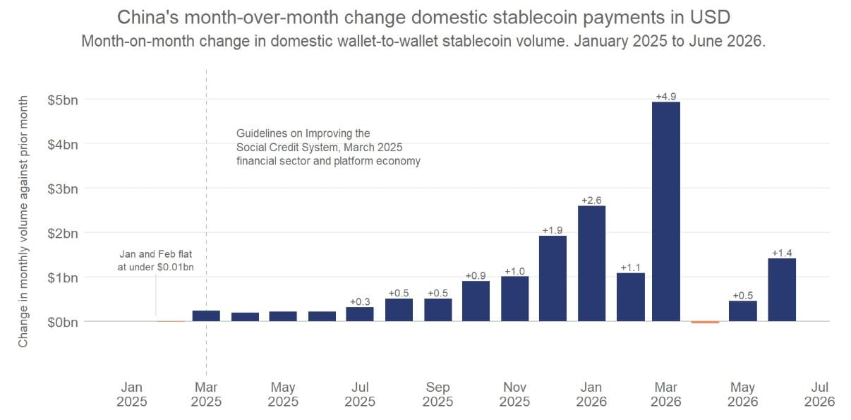 China's month-over-month change domestic stablecoin payments in USD; month-on-month change in domestic wallet-to-wallet stablecoin volume, January 2025 to June 2026.