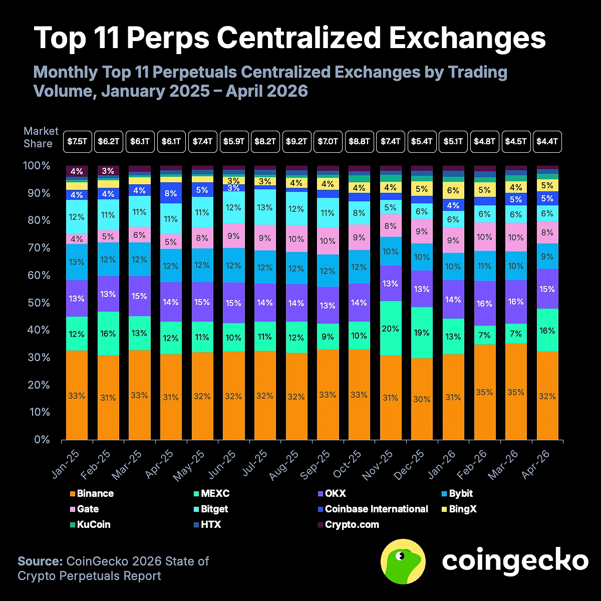 Monthly market-share bar chart (Jan 2025–Apr 2026) of the top 11 centralized perpetual exchanges — shows how concentrated perpetuals liquidity (e.g., Binance ~33%) is and why CFTC/CME decisions over regulated perpetuals could shift where that volume trades.