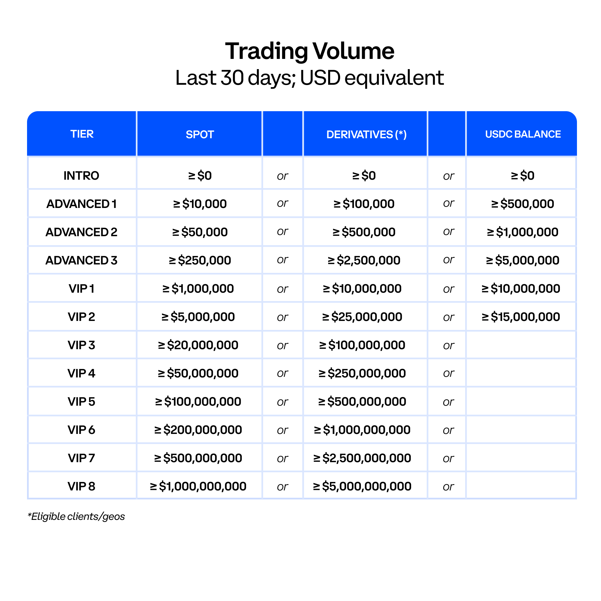 Official Coinbase Advanced tier chart showing spot volume, derivatives volume and USDC balance thresholds for Advanced and VIP levels.
