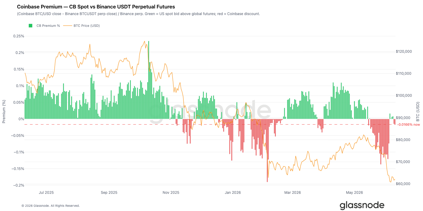 Glassnode chart “Coinbase Premium — CB Spot vs Binance USDT Perpetual Futures” showing daily premium (%) bars (green = Coinbase premium, red = Coinbase discount) alongside BTC price — visualizes the sustained negative premium since mid‑May and why analysts read U.S. spot demand as weak.