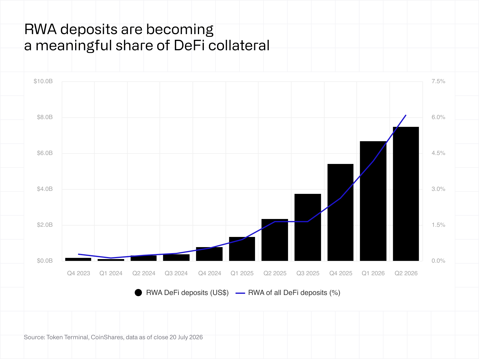 Chart title: "RWA deposits are becoming a meaningful share of DeFi collateral"; image footnote: "Source: Token Terminal, CoinShares, data as of close 20 July 2026."