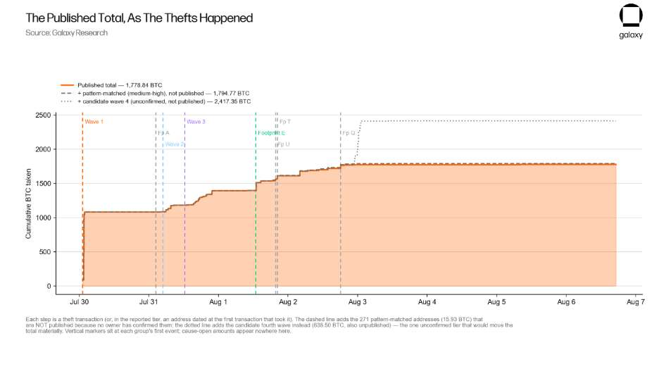 Galaxy Research chart showing cumulative BTC stolen during the Coldcard attack waves.