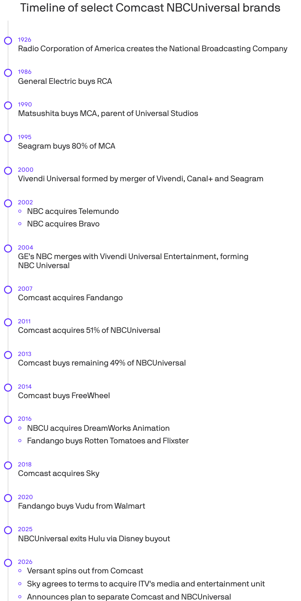 Timeline of select Comcast/NBCUniversal milestones (1926&ndash;2026) highlighting the 2026 events (Versant spin and the announced NBCUniversal/Sky spinoff); useful to contextualize the breakup as the latest step in a century‑long asset evolution.