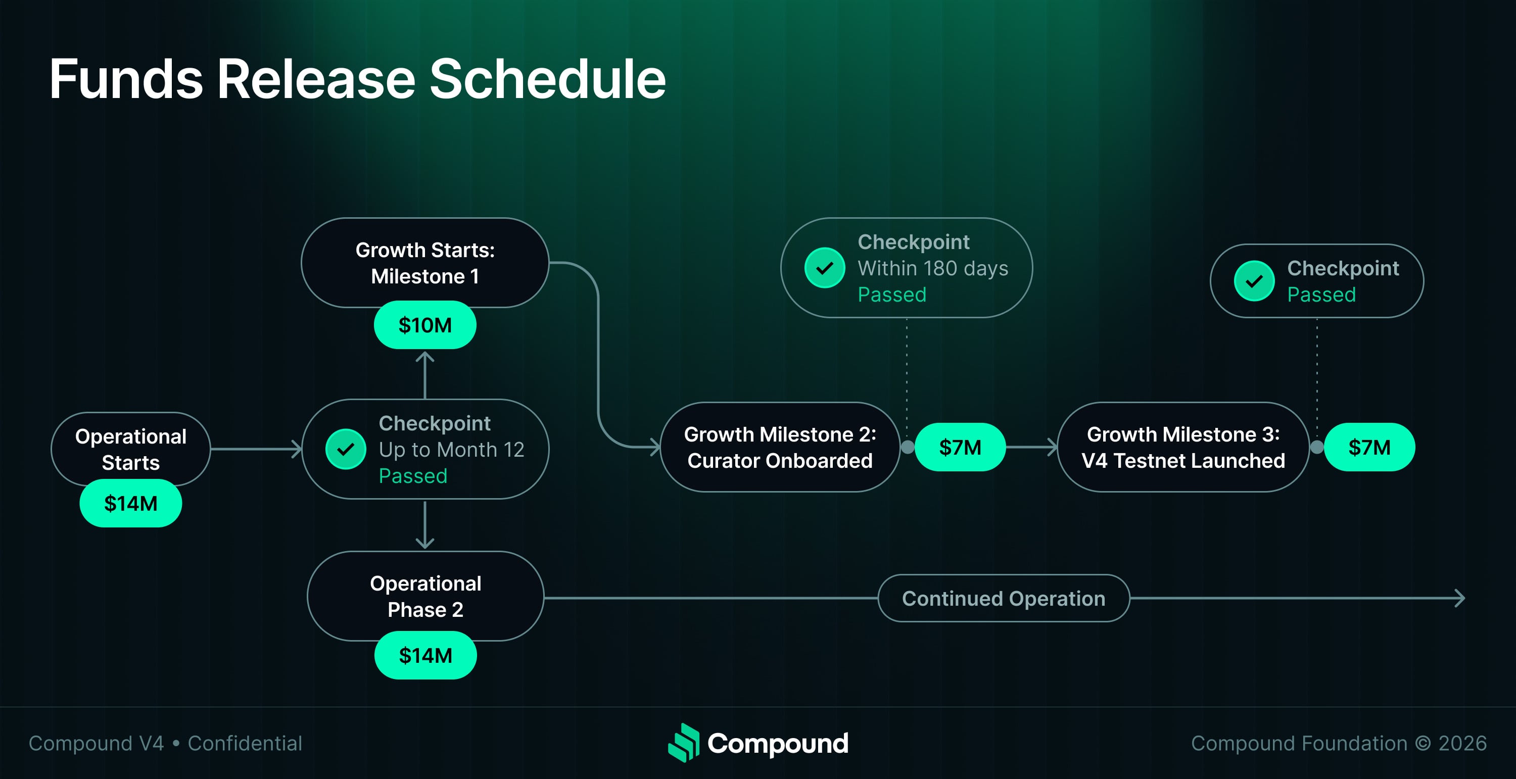 Funds Release Schedule (slide image from Compound V4 Program Funding Proposal showing $14M operational tranche, growth milestone releases of $10M/$7M/$7M and milestone-gated reserve structure).
