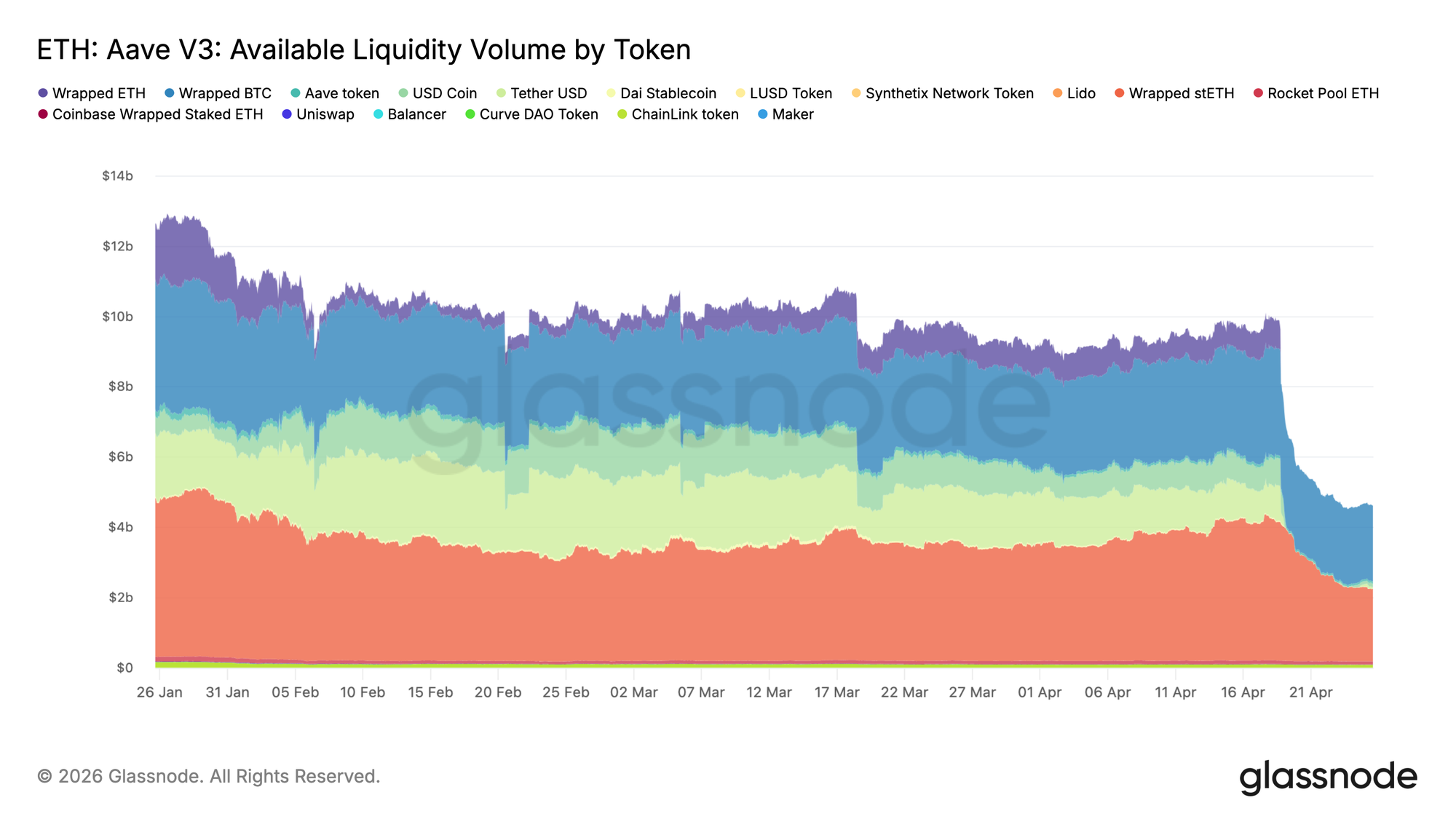 Aave V3 available‑liquidity by token (Jan&ndash;Apr 2026) showing the sudden collapse in WETH and overall available liquidity after the April 18 rsETH bridge exploit &mdash; visualizes how a wrapped/bridged asset failure can trigger a cross‑protocol liquidity freeze.