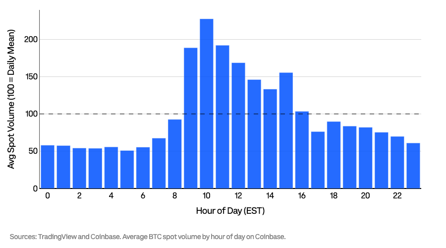 Average BTC spot volume by hour (EST): daytime peaks and much lower overnight volume &mdash; a visual that shows how liquidity is uneven across a 24/7 market, which complicates real-time/continuous reporting and NAV valuation.