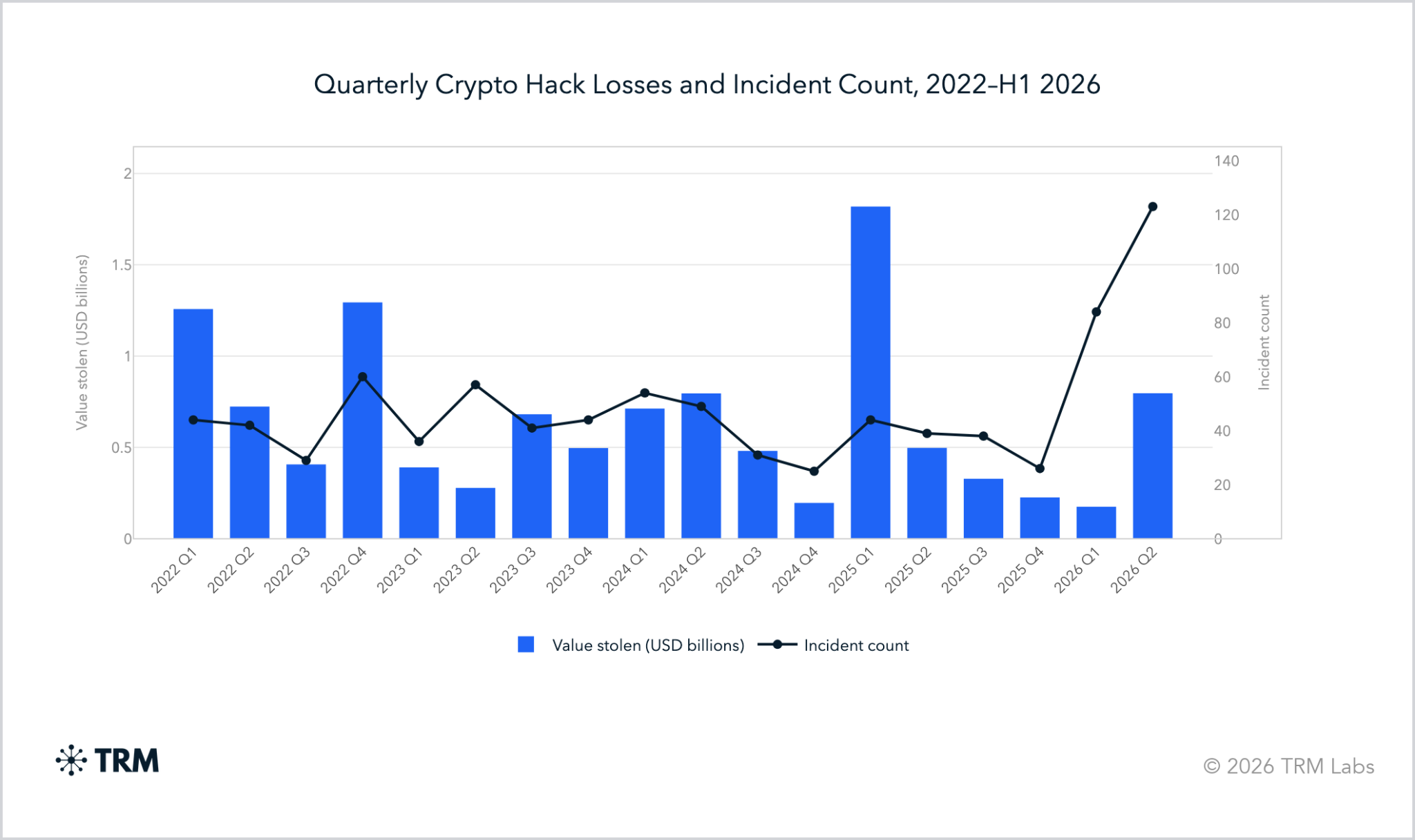 TRM Labs chart (quarterly stolen value vs. incident count, 2022&ndash;H1 2026) showing incident counts rising while dollars stolen concentrate in April &mdash; visualizes the split between more frequent, smaller hacks and a few catastrophic infrastructure compromises.