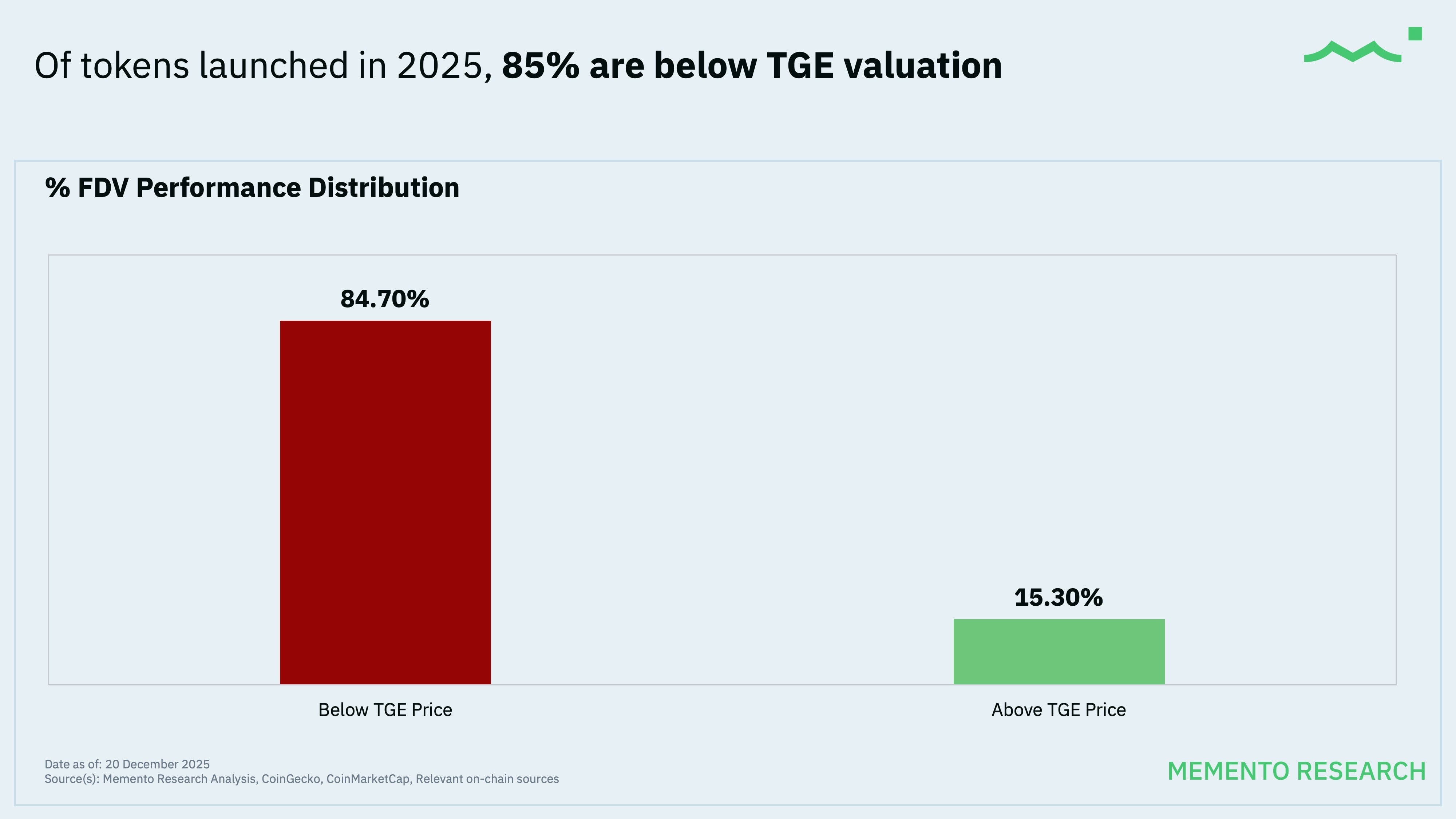 Memento Research chart: % of 2025 token launches below vs. above TGE valuation (84.7% below TGE, data as of Dec 20, 2025).